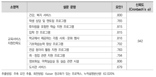 요인분석 결과: 학생지원의 질