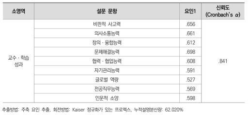 요인분석 결과: 교수ㆍ학습 성과