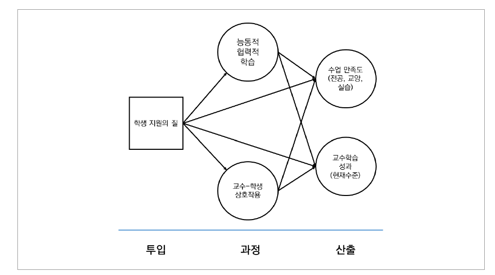 연구모형1: 학생의 현재 역량수준