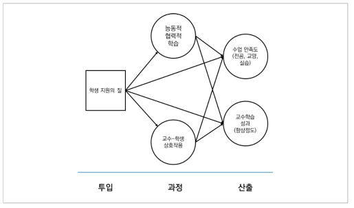 연구모형2: 역량 향상 정도