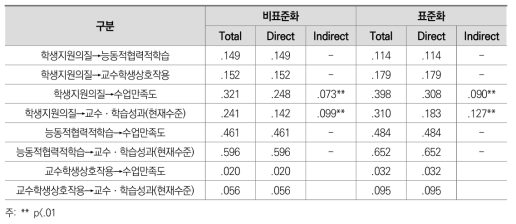 대학의 교수ㆍ학습 과정(연구모형1) 효과분석