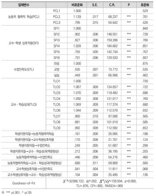 대학의 교수ㆍ학습 과정: 역량향상정도(연구모형2)