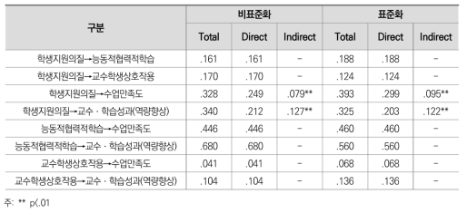 대학의 교수ㆍ학습 과정(연구모형2) 효과분석