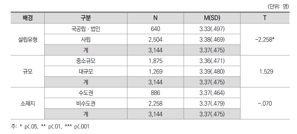 수업 설계 및 운영: 대학 간 차이(일반대)