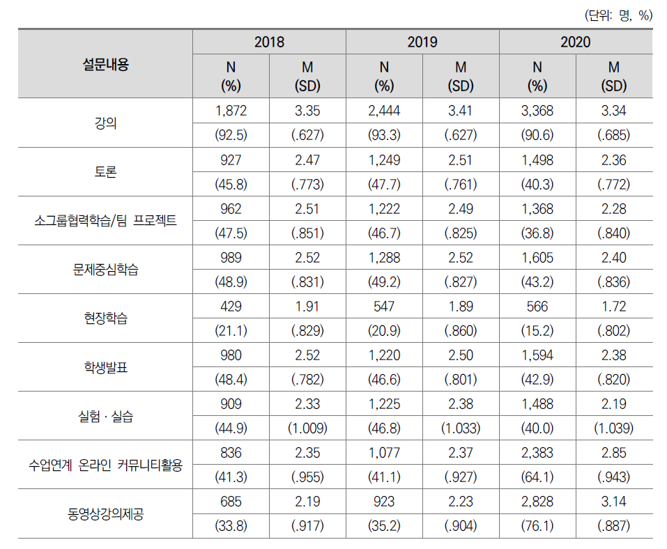 주요 교수방법의 활용: ‘자주’ 이상 응답률(일반대)