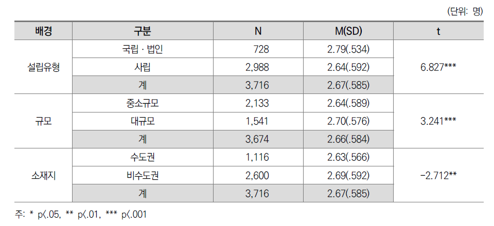 직업 및 제반 환경 만족도: 대학 간 차이(일반대)