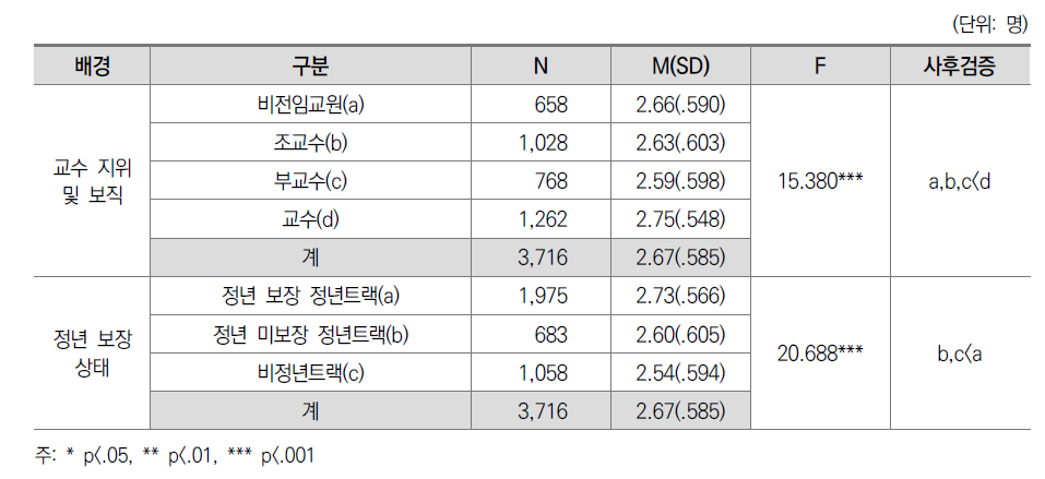 직업 및 제반 환경 만족도: 교수 간 차이(일반대)