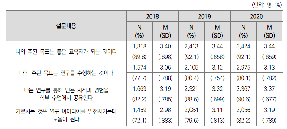 연구 및 교육에 대한 인식: ‘그렇다’ 이상 응답률(일반대)