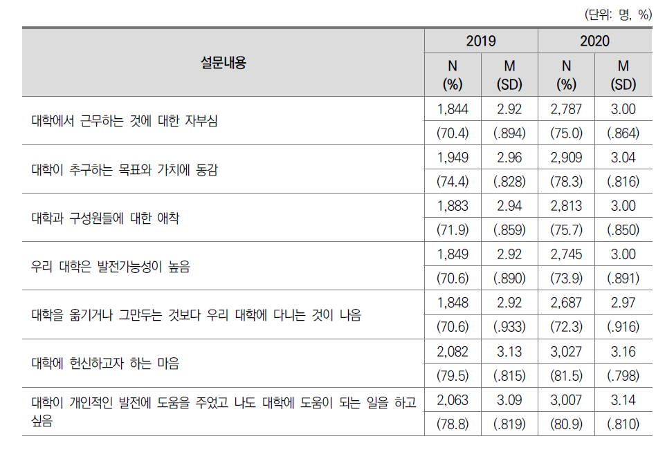 조직몰입도: ‘그렇다’ 이상 응답률(일반대)