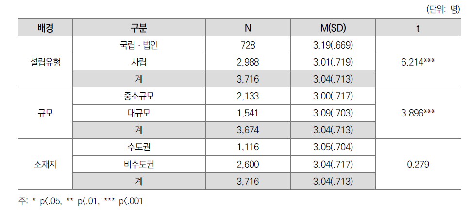 조직몰입도: 대학 간 차이(일반대)