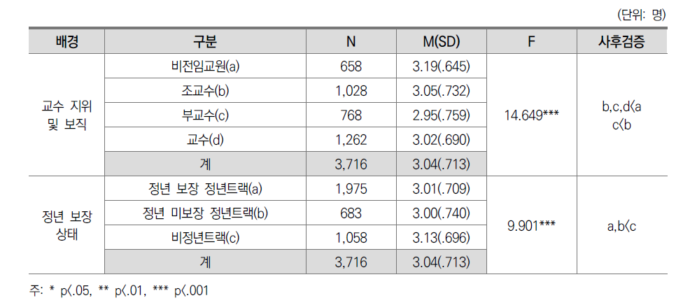 조직몰입도: 교수 간 차이(일반대)