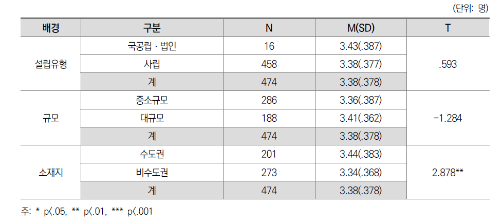 수업 설계 및 운영: 대학 간 차이(전문대)