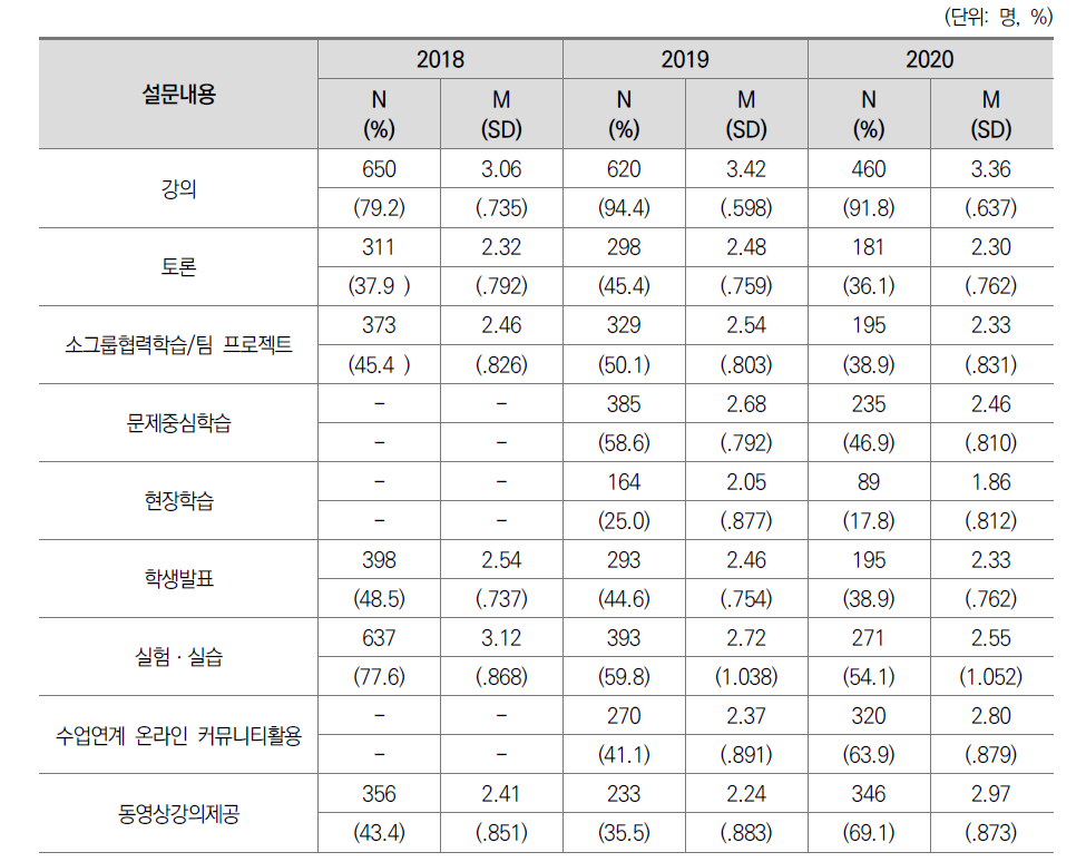 교수방법 활용: ‘자주’이상 응답률(전문대)