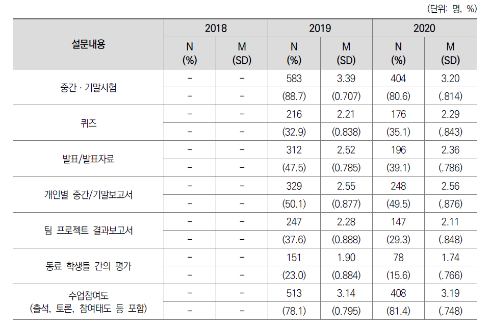 평가방법 활용: ‘자주’ 이상 응답률(전문대)