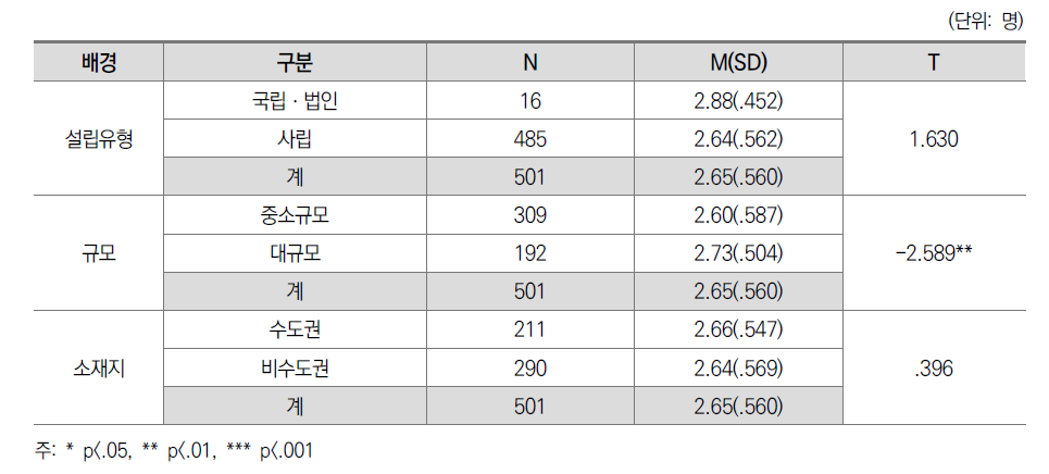 직업 및 제반 환경 만족도: 대학 간 차이(전문대)