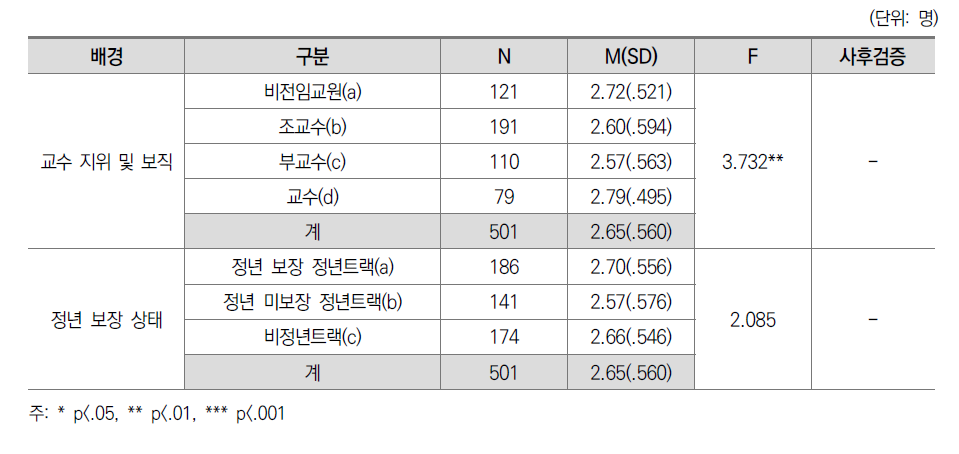 직업 및 제반 환경 만족도: 교수 간 차이(전문대)