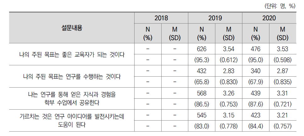 연구 및 교육에 대한 인식: ‘그렇다’ 이상 응답률(전문대)