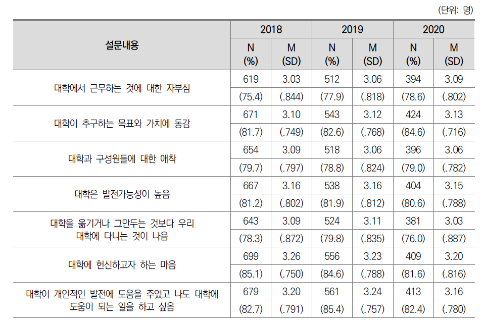 조직몰입도: ‘그렇다’ 이상 응답률(전문대)