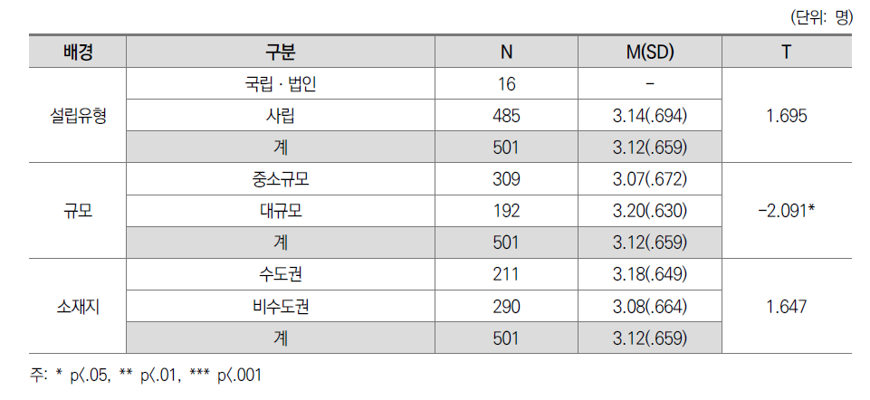 조직몰입도: 대학 간 차이(전문대)