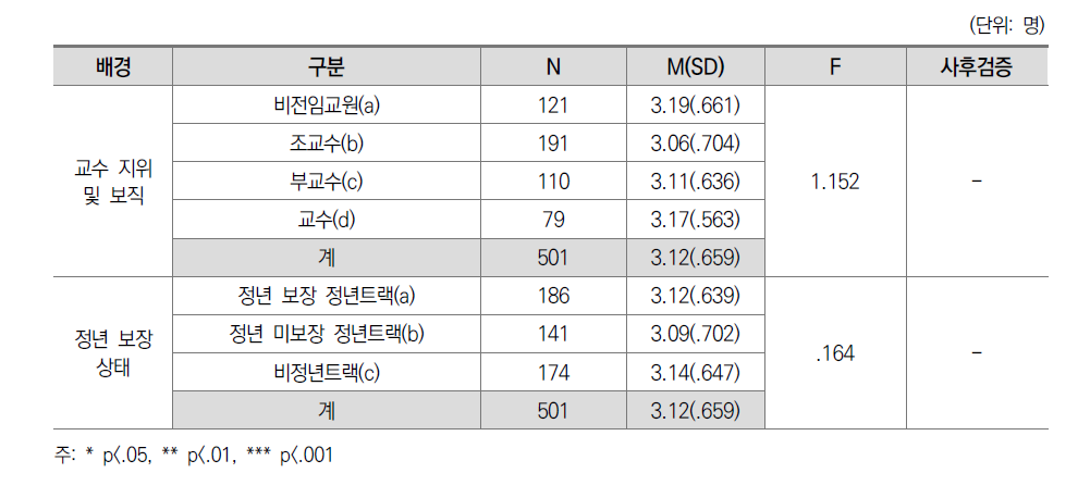 조직몰입도: 교수 간 차이(전문대)