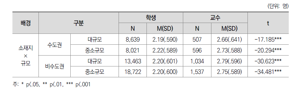 능동적 협력적 학습 교수-학생 인식 차이: 소재지별 규모별(일반대)