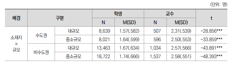 교수-학생 상호작용 교수-학생 인식 차이: 소재지별 규모별(일반대)