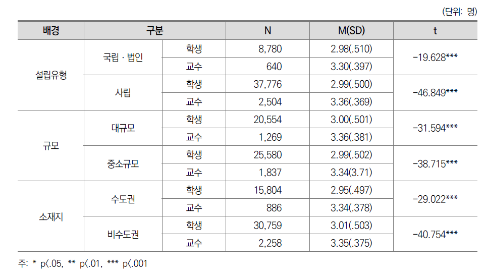 전공수업 만족도 교수-학생 인식 차이: 대학 특성별 차이(일반대)