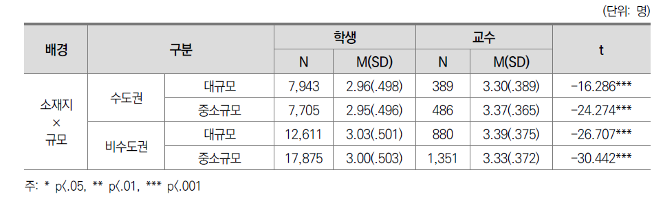 전공수업 만족도 교수-학생 인식 차이: 소재지별 규모별(일반대)