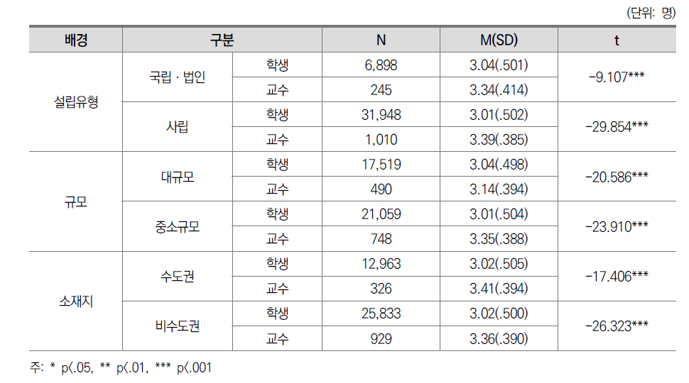 교양수업 만족도 교수-학생 인식 차이: 대학 특성별 차이(일반대)