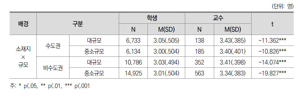 교양수업 만족도 교수-학생 인식 차이: 소재지별 규모별(일반대)