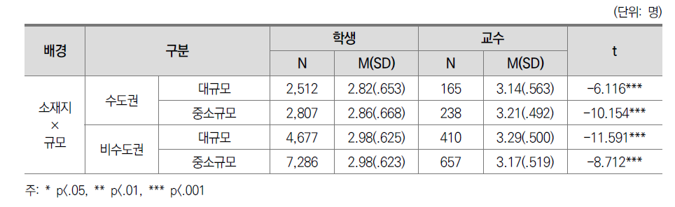 실습수업 만족도 교수-학생 인식 차이: 소재지별 규모별(일반대)