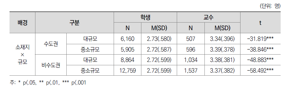 교수ㆍ학습 성과 교수-학생 인식 차이: 소재지별 규모별(일반대)