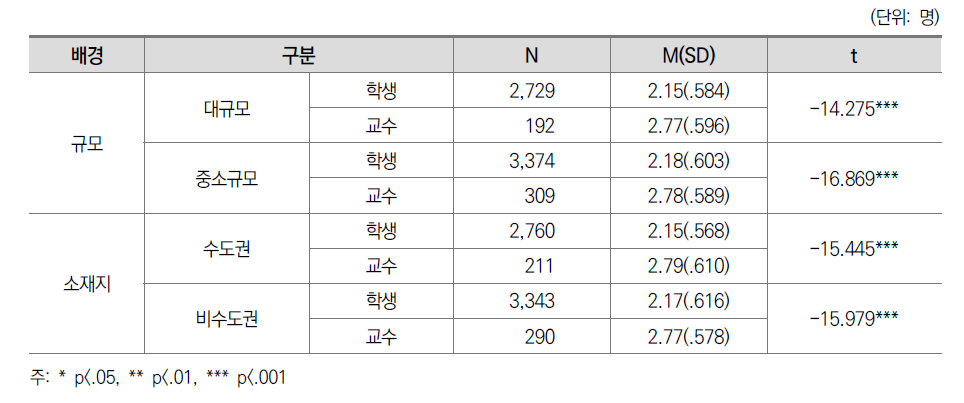 능동적 협력적 학습 교수-학생 인식 차이: 대학 특성별 차이(전문대)