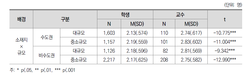 능동적 협력적 학습 교수-학생 인식 차이: 소재지별 규모별(전문대)