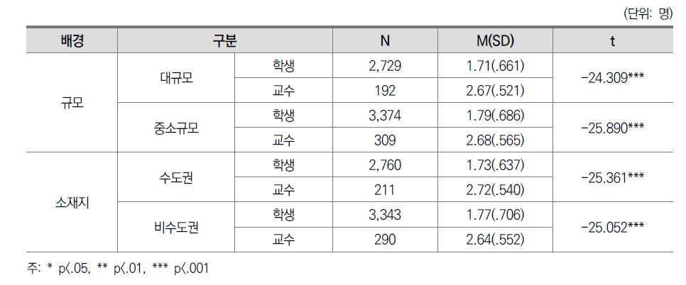 교수-학생 상호작용 교수-학생 인식 차이: 대학 특성별 차이(전문대)