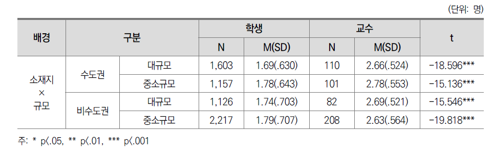 교수-학생 상호작용 교수-학생 인식 차이: 소재지별 규모별(전문대)