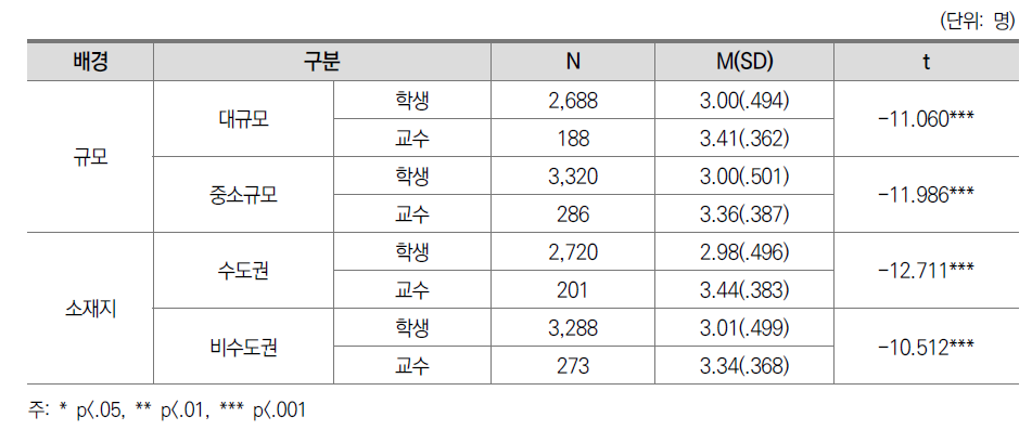 전공수업 만족도 교수-학생 인식 차이: 대학 특성별 차이(전문대)