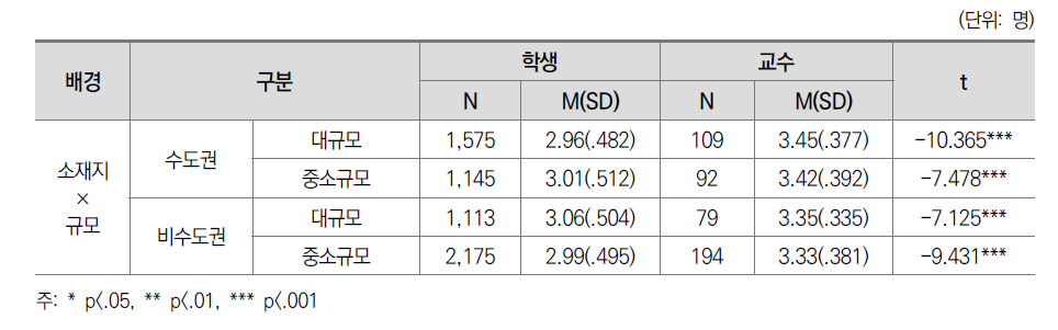 전공수업 만족도 교수-학생 인식 차이: 소재지별 규모별(전문대)