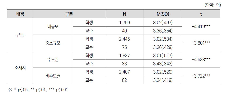 교양수업 만족도 교수-학생 인식 차이: 대학 특성별 차이(전문대)