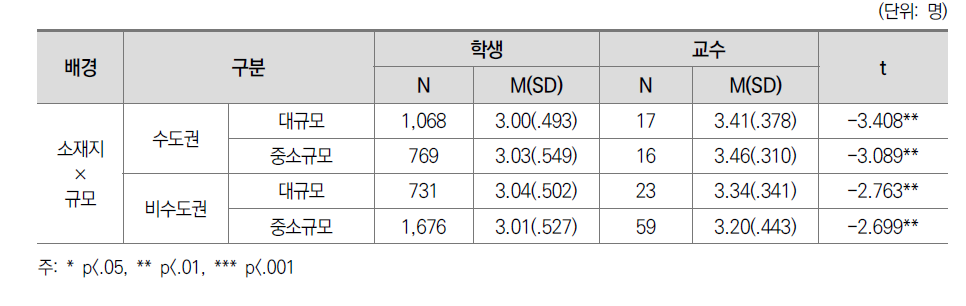 교양수업 만족도 교수-학생 인식 차이: 소재지별 규모별(전문대)