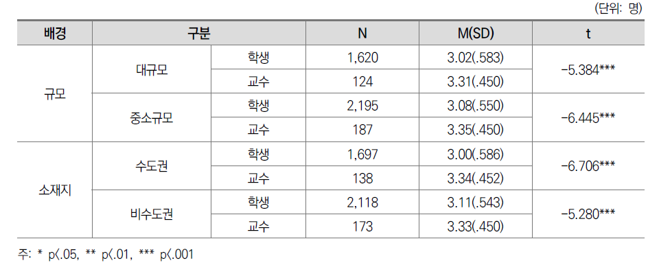 실습수업 만족도 교수-학생 인식 차이: 대학 특성별 차이(전문대)