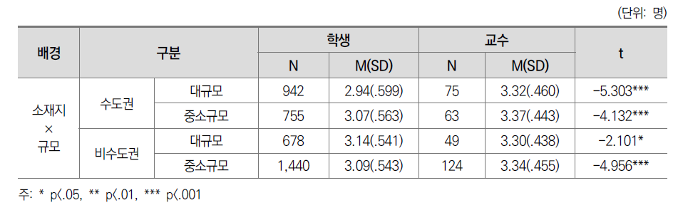 실습수업 만족도 교수-학생 인식 차이: 소재지별 규모별(전문대)