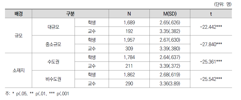 교수ㆍ학습 성과 교수-학생 인식 차이: 대학 특성별 차이(전문대)