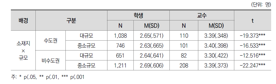 교수ㆍ학습 성과 교수-학생 인식 차이: 소재지별 규모별(전문대)