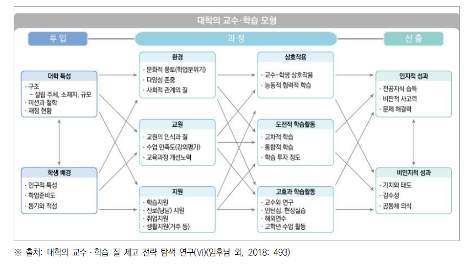 대학의 교수ㆍ학습 모형