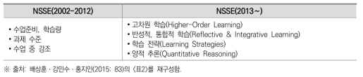 NSSE의 도전적 학습활동의 하위 요소 구성