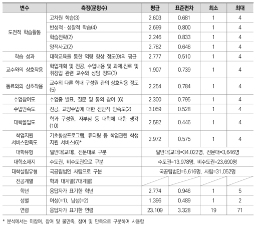 주요 변수의 측정(2020년 자료 기준)