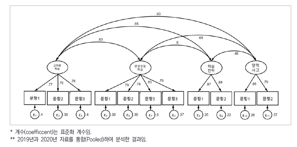 도전적 학습활동에 대한 확인적 요인분석 결과