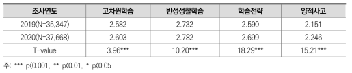 도전적 학습활동 요인별 연도별 평균값