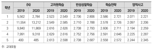 도전적 학습활동 요인별 연도별 평균값 (일반대)